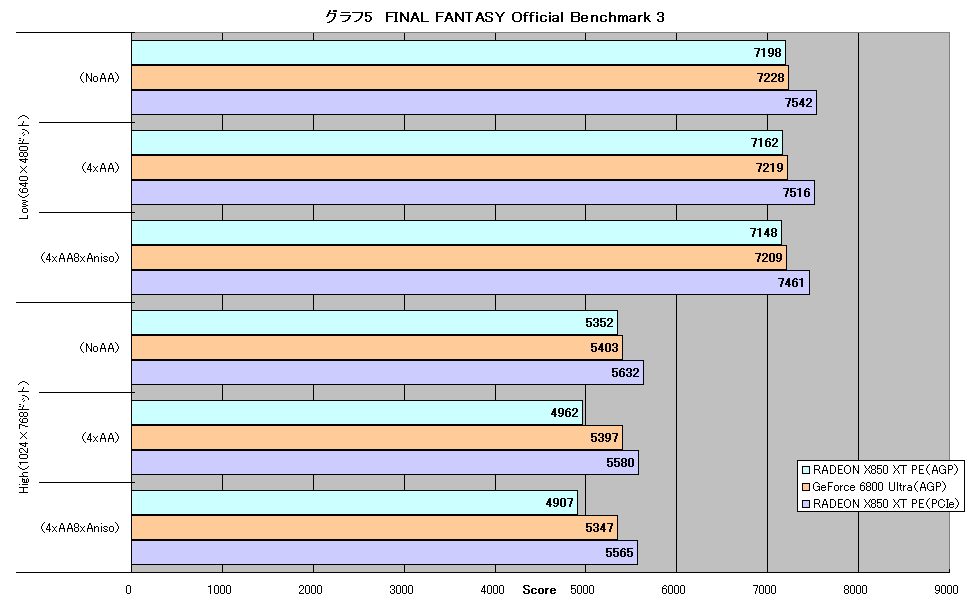 グラフ5　FINAL FANTASY Official Benchmark 3