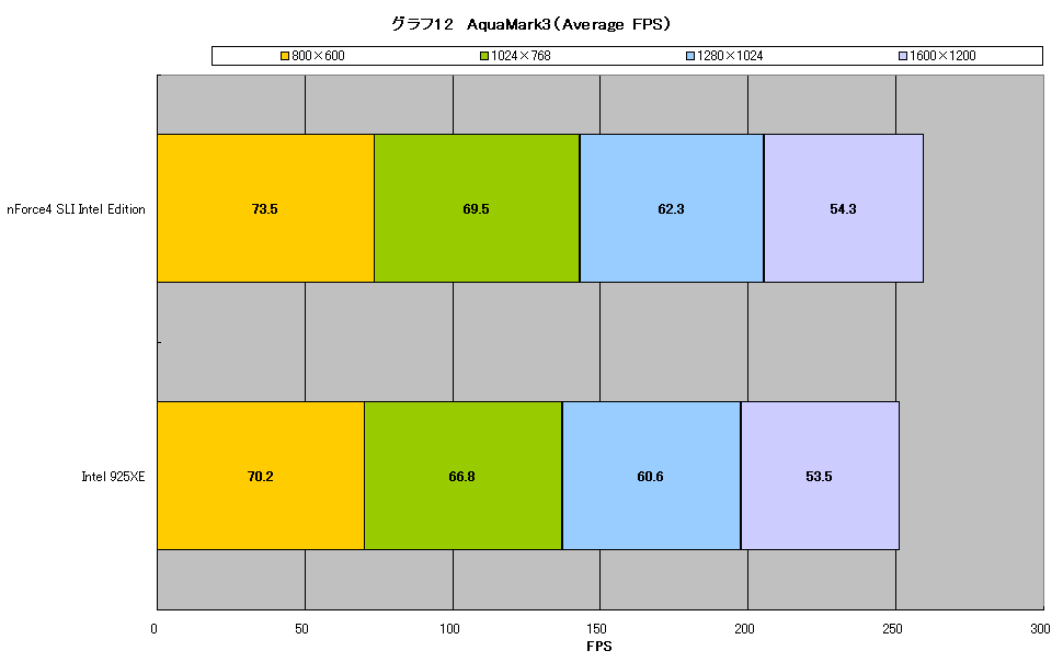 グラフ12　AquaMark3（Average FPS）