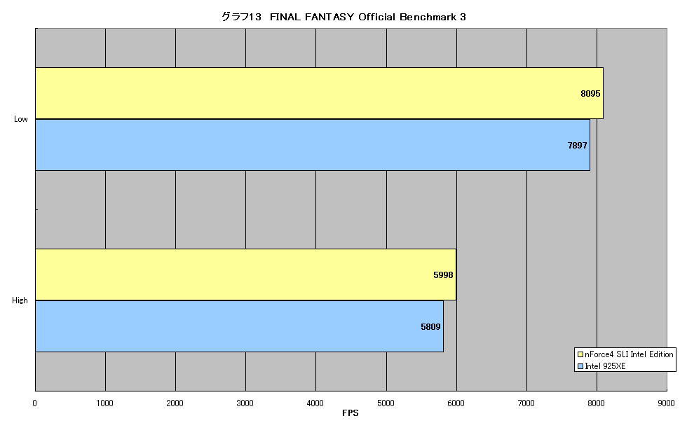 グラフ13　FINAL FANTASY Official Benchmark 3