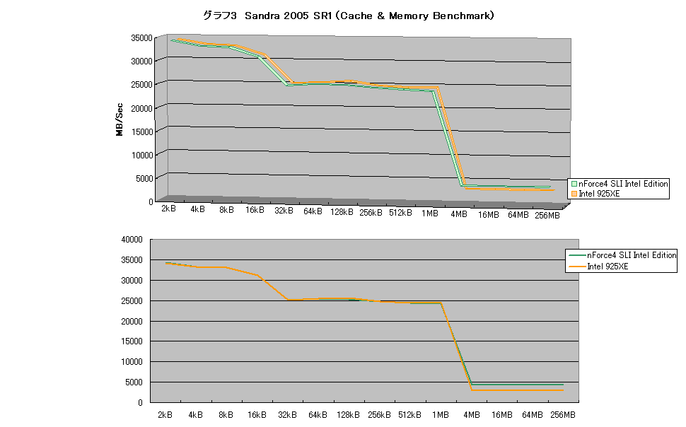 グラフ3　Sandra 2005 SR1（Cache & Memory Benchmark）