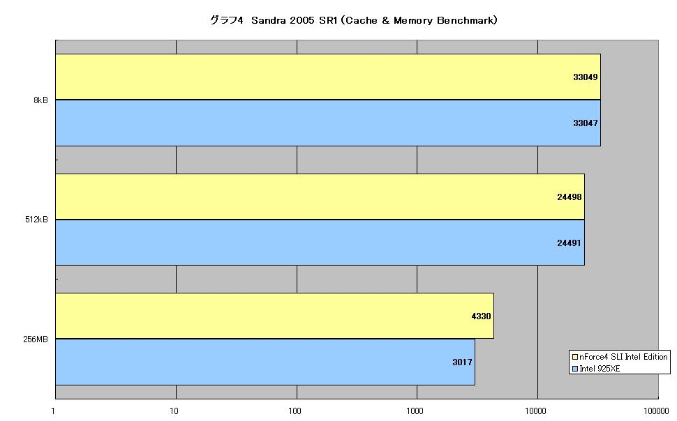 グラフ4　Sandra 2005 SR1（Cache & Memory Benchmark）