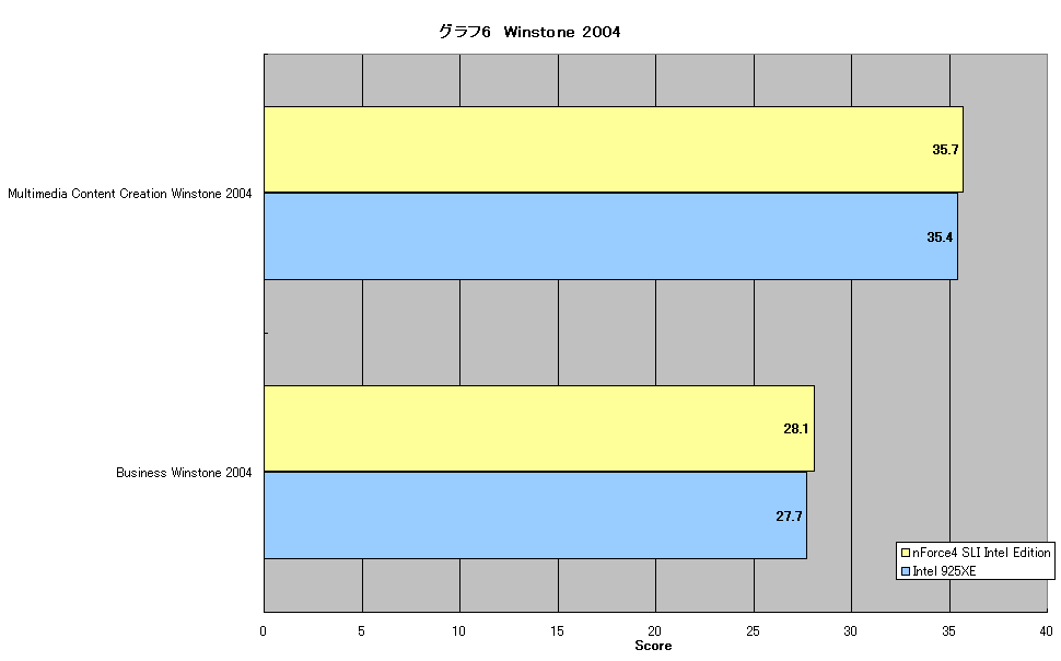 グラフ6　Winstone 2004