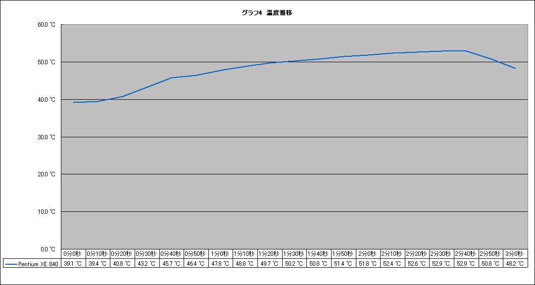 グラフ4　温度推移