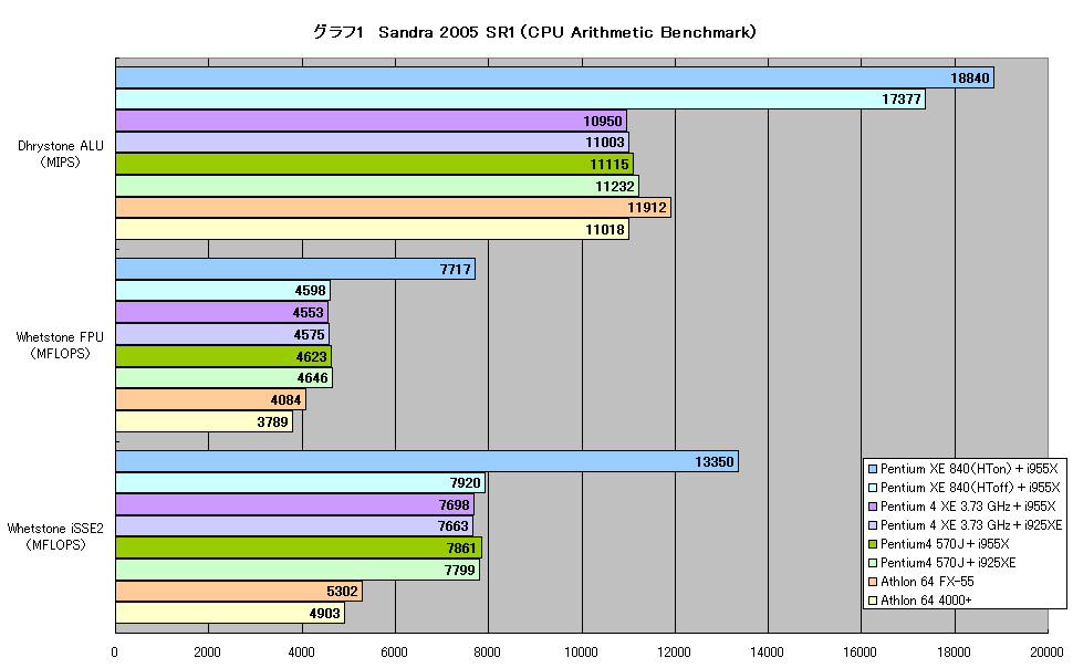グラフ1　Sandra 2005 SR1（CPU Arithmetic Benchmark）