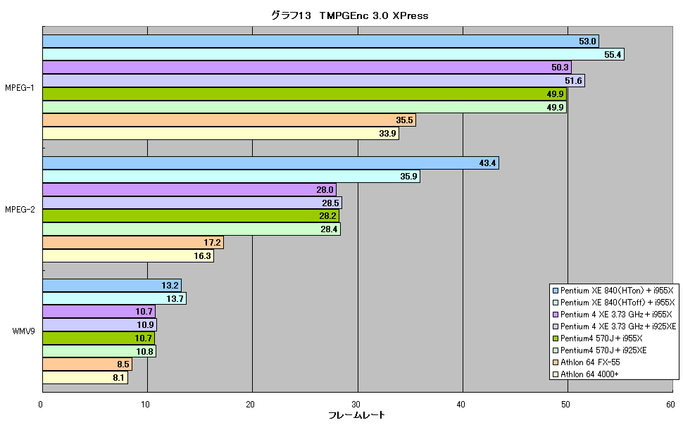グラフ13　TMPGEnc 3.0 XPress
