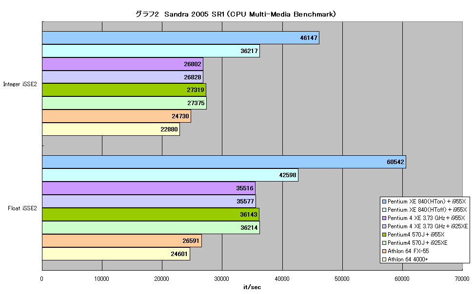 グラフ2　Sandra 2005 SR1（CPU Multi-Media Benchmark）