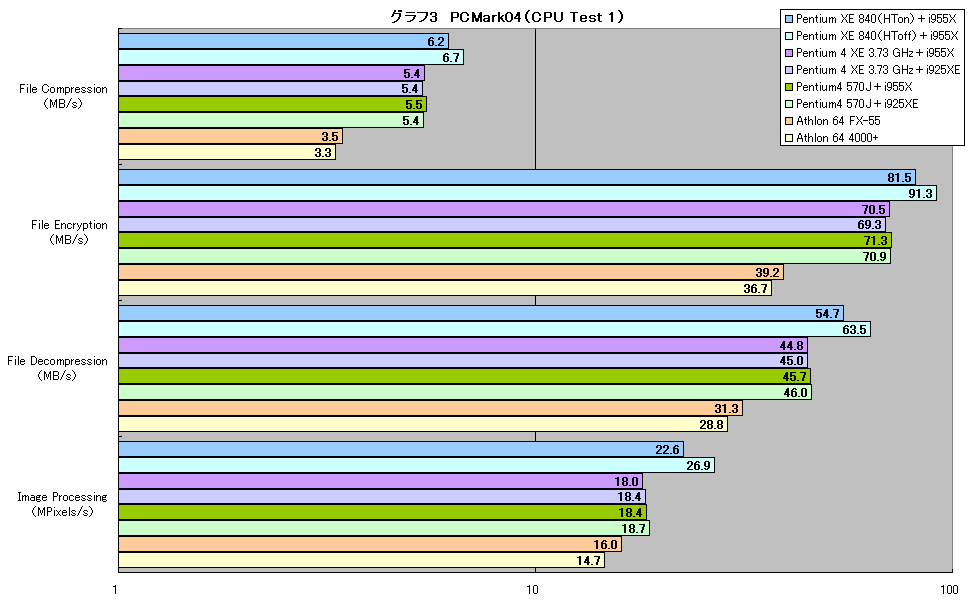グラフ3　PCMark04（CPU Test 1）