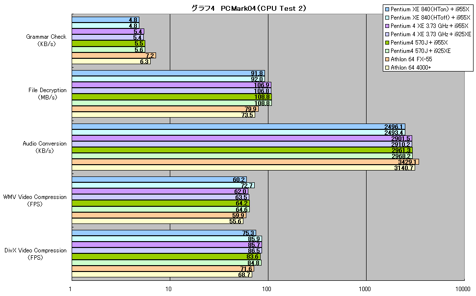 グラフ4　PCMark04（CPU Test 2）