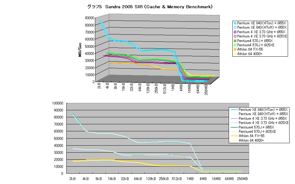 グラフ5　Sandra 2005 SR1（Cache & Memory Benchmark）