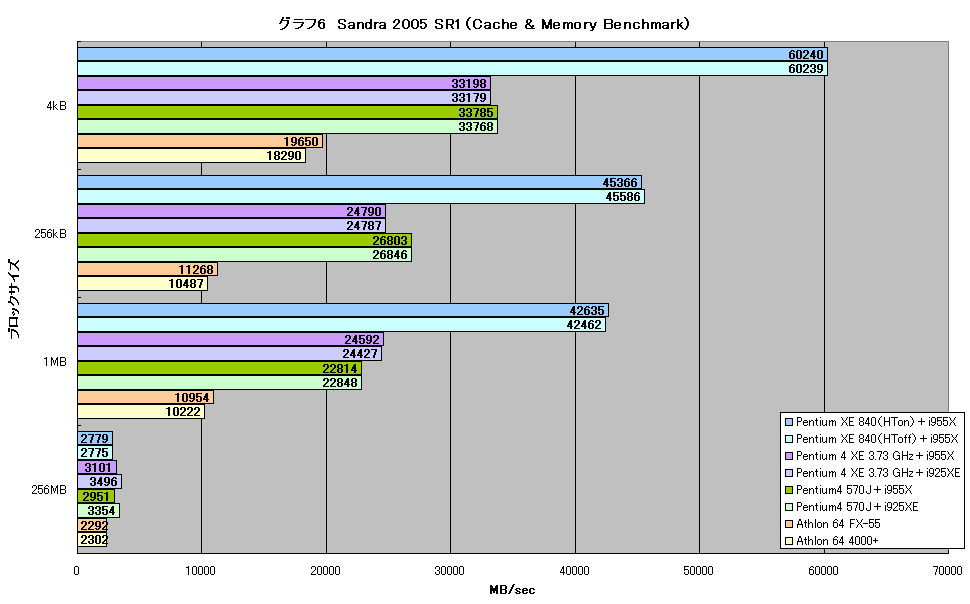 グラフ6　Sandra 2005 SR1（Cache & Memory Benchmark）