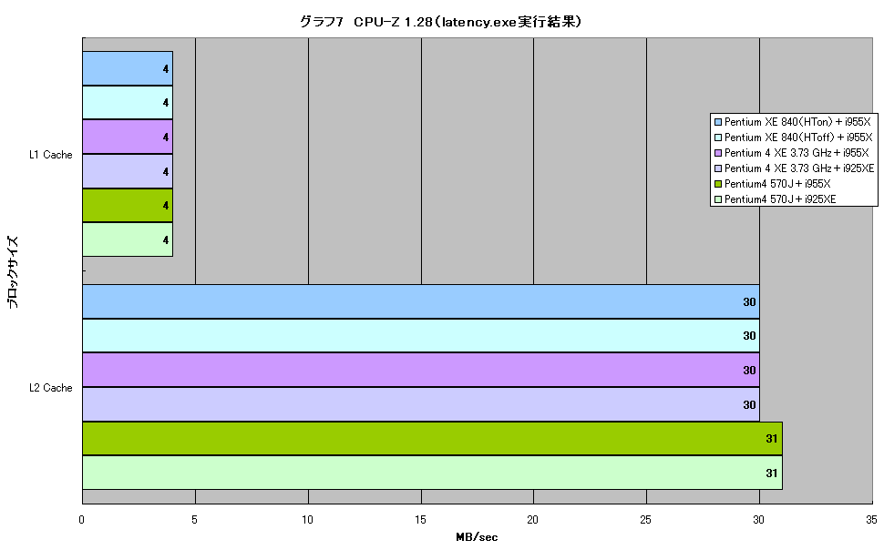 グラフ7　CPU-Z 1.28（latency.exe実行結果）