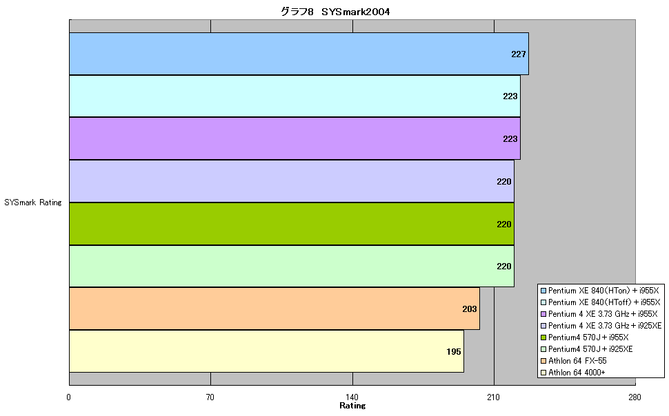 グラフ8　SYSmark2004
