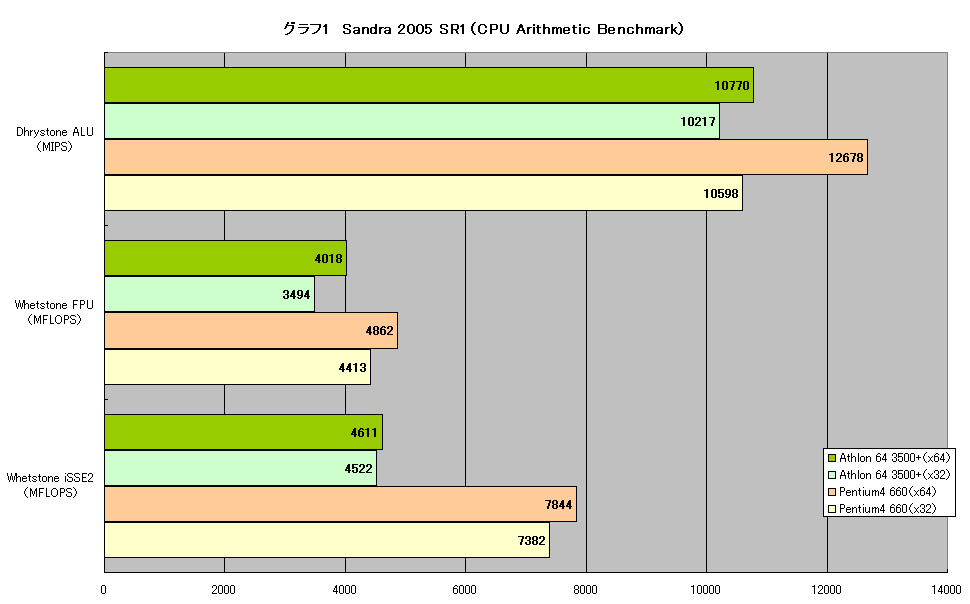 グラフ1　Sandra 2005 SR1（CPU Arithmetic Benchmark）
