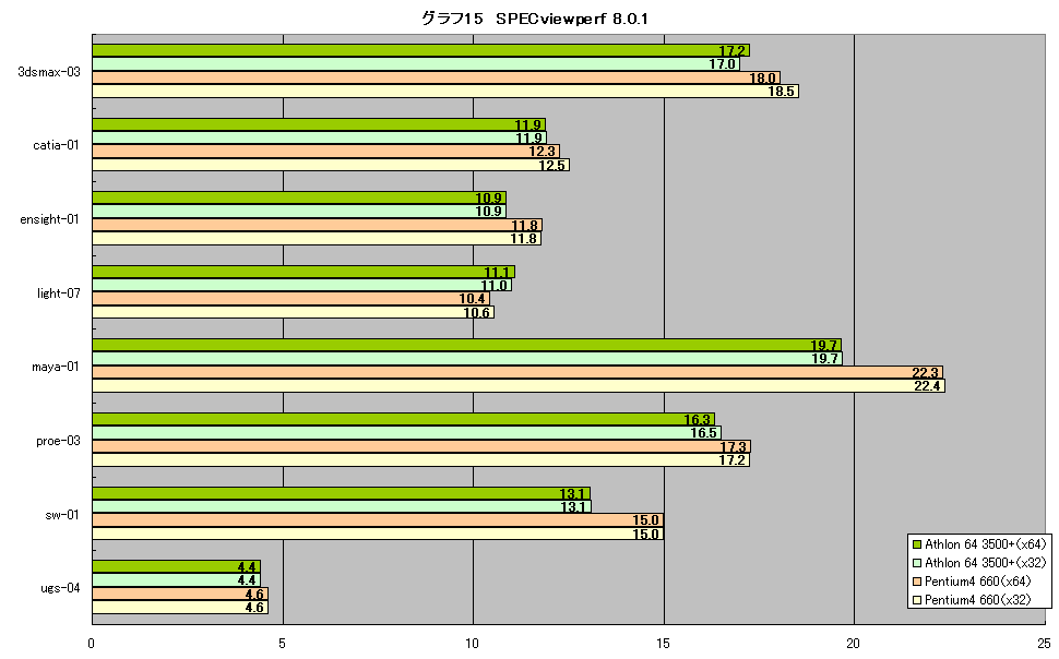 グラフ15　SPECviewperf 8.0.1