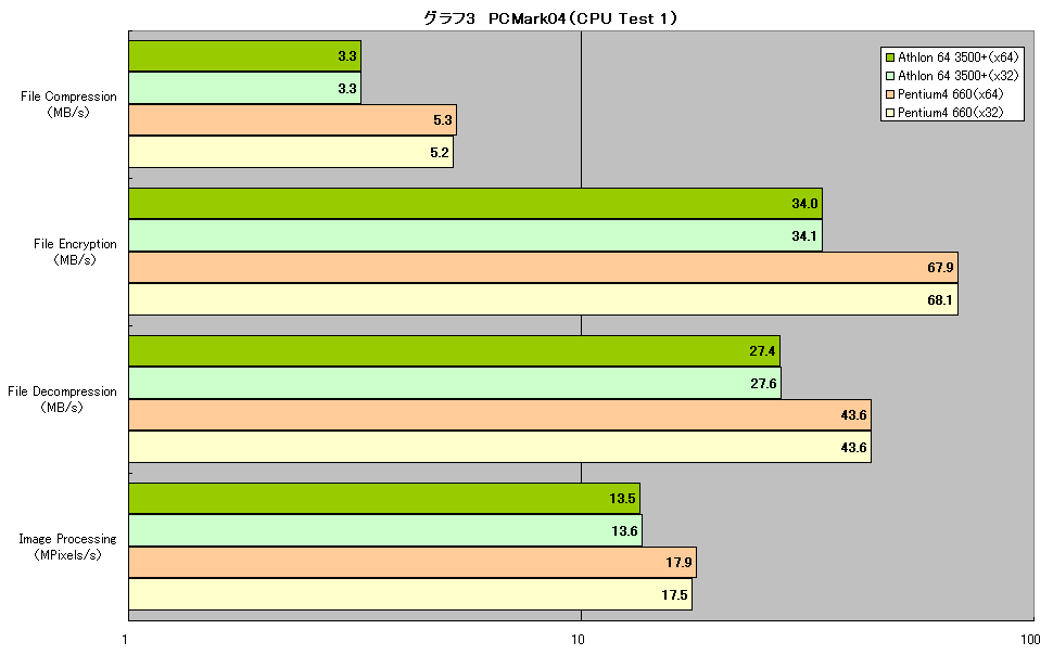 グラフ3　PCMark04（CPU Test 1）