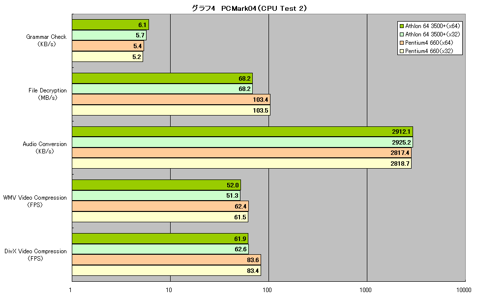 グラフ4　PCMark04（CPU Test 2）