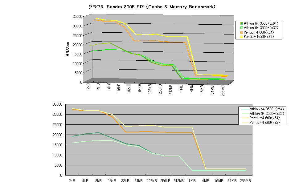 グラフ5　Sandra 2005 SR1（Cache & Memory Benchmark）