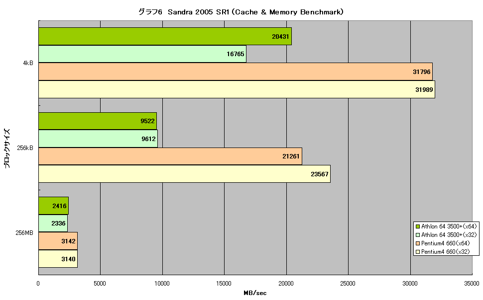 グラフ6　Sandra 2005 SR1（Cache & Memory Benchmark）