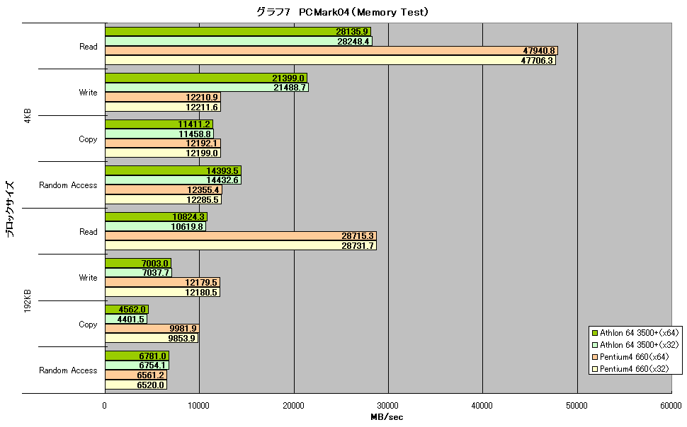 グラフ7　PCMark04（Memory Test）