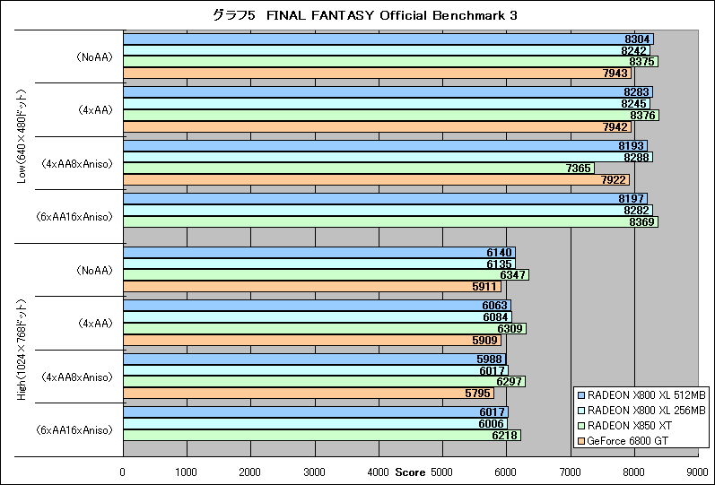 グラフ5　FINAL FANTASY Official Benchmark 3
