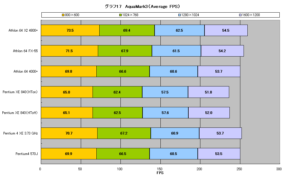 グラフ17　AquaMark3（Average FPS）