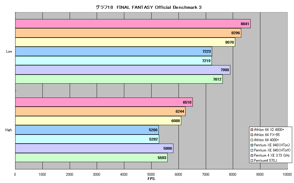 グラフ18　FINAL FANTASY Official Benchmark 3