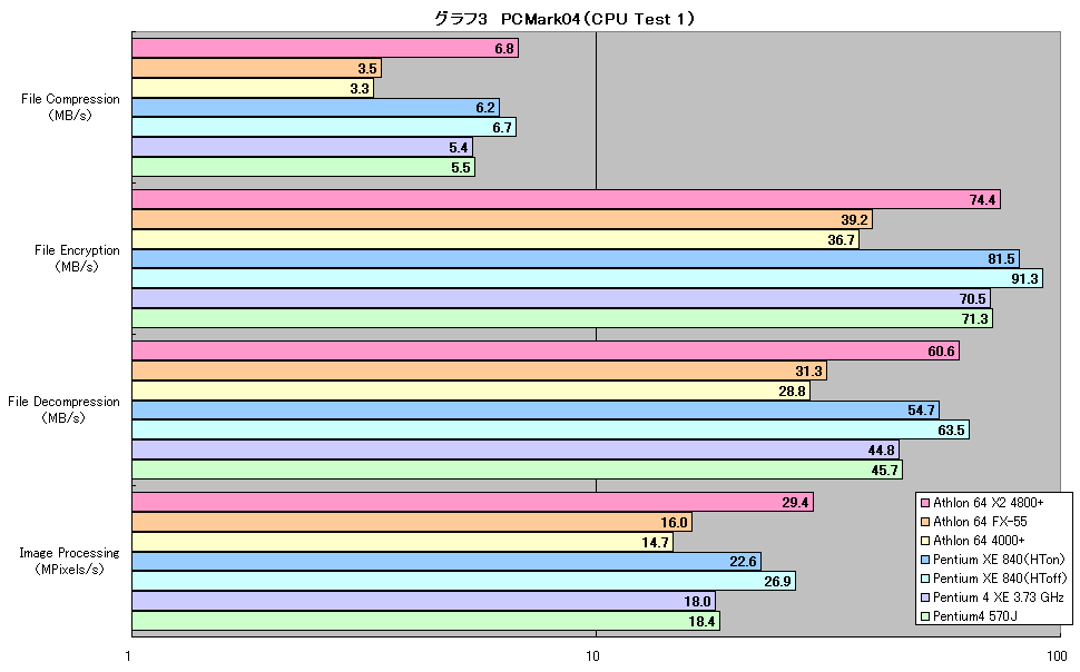 グラフ3　PCMark04（CPU Test 1）