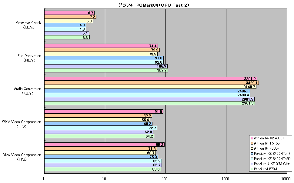 グラフ4　PCMark04（CPU Test 2）