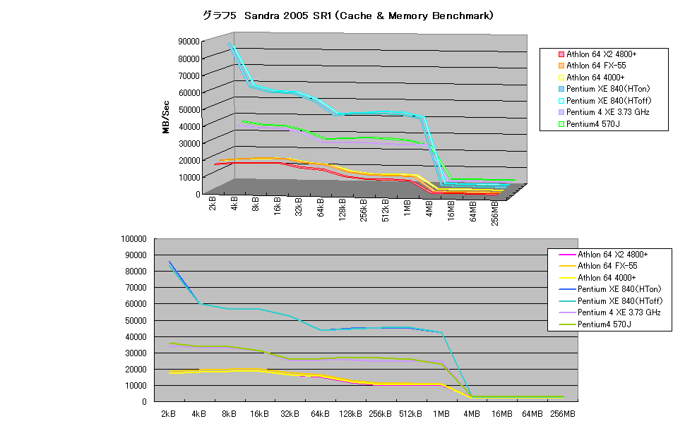 グラフ5　Sandra 2005 SR1（Cache & Memory Benchmark）