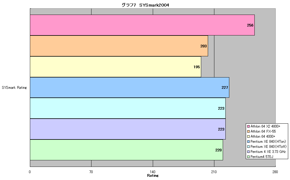 グラフ7　SYSmark2004
