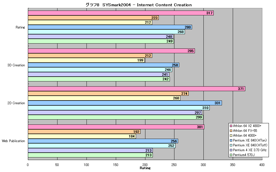 グラフ8　SYSmark2004 - Internet Content Creation
