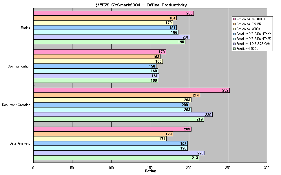 グラフ9 SYSmark2004 - Office Productivity