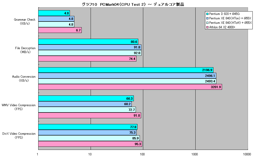 グラフ10　PCMark04（CPU Test 2） ～ デュアルコア製品