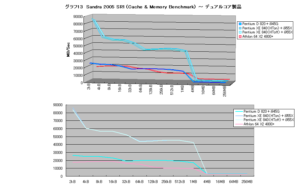 グラフ13　Sandra 2005 SR1（Cache & Memory Benchmark） ～ デュアルコア製品