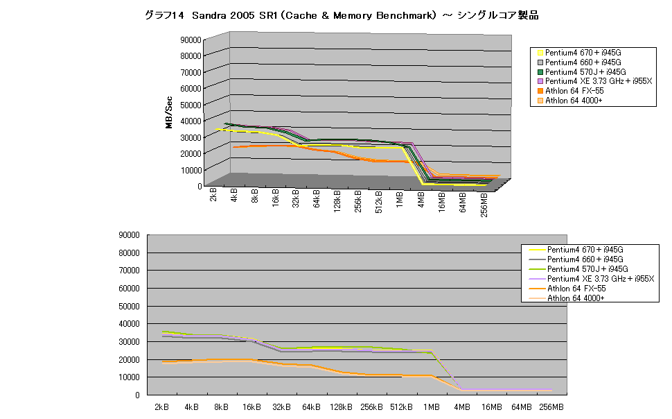 グラフ14　Sandra 2005 SR1（Cache & Memory Benchmark） ～ シングルコア製品