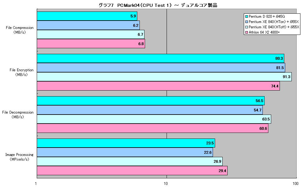 グラフ7　PCMark04（CPU Test 1） ～ デュアルコア製品
