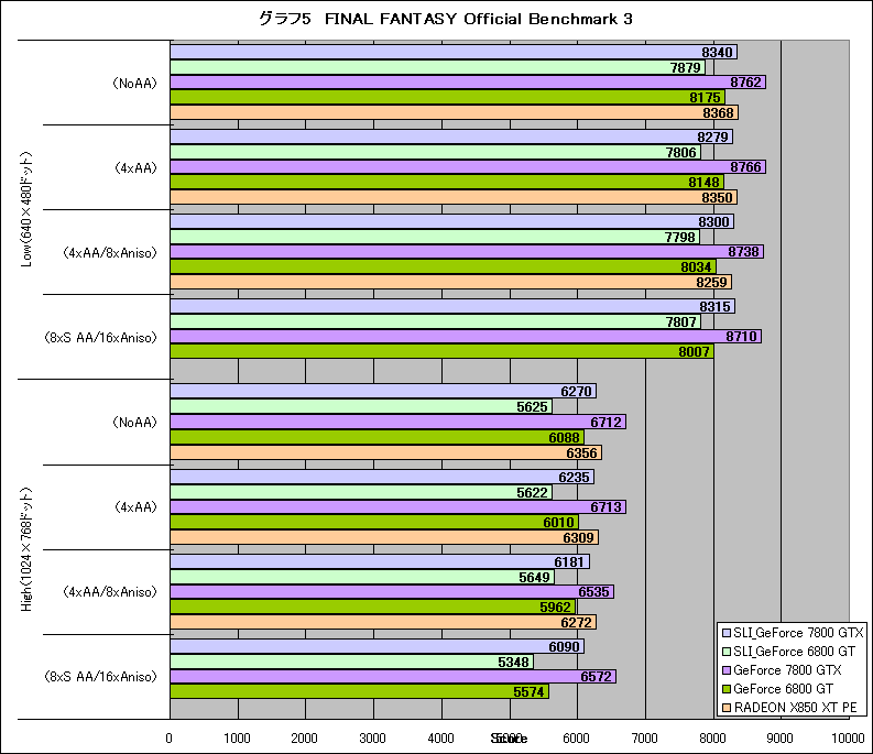 グラフ5　FINAL FANTASY Official Benchmark 3