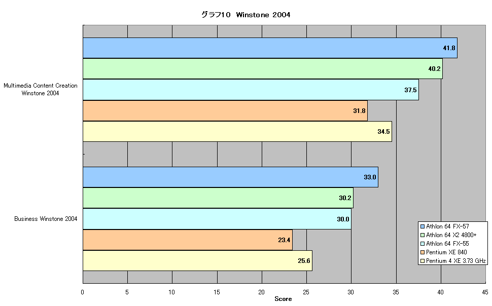 グラフ10　Winstone 2004