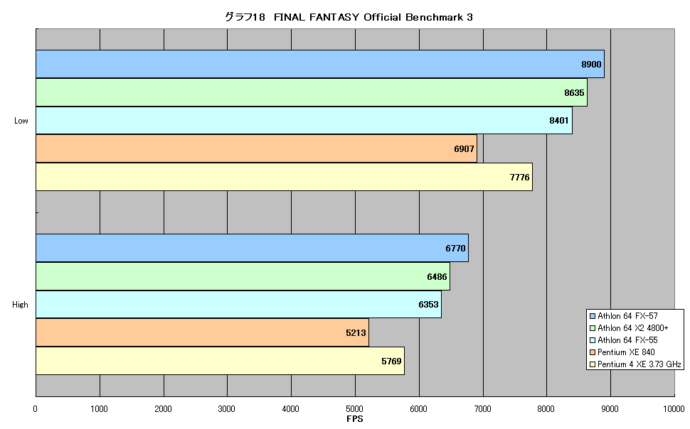 グラフ18　FINAL FANTASY Official Benchmark 3