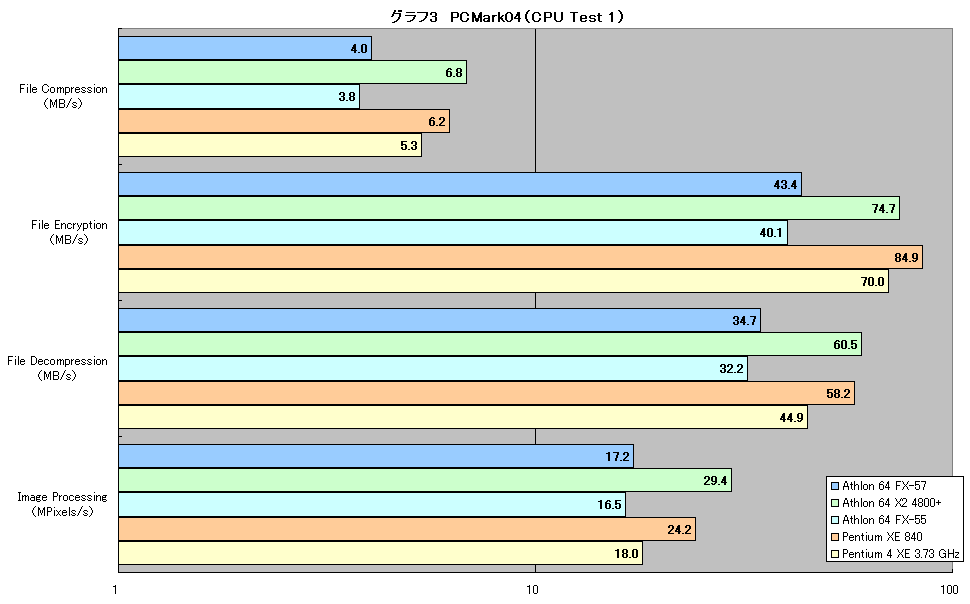 グラフ3　PCMark04（CPU Test 1）
