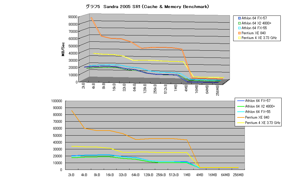 グラフ5　Sandra 2005 SR1（Cache & Memory Benchmark）