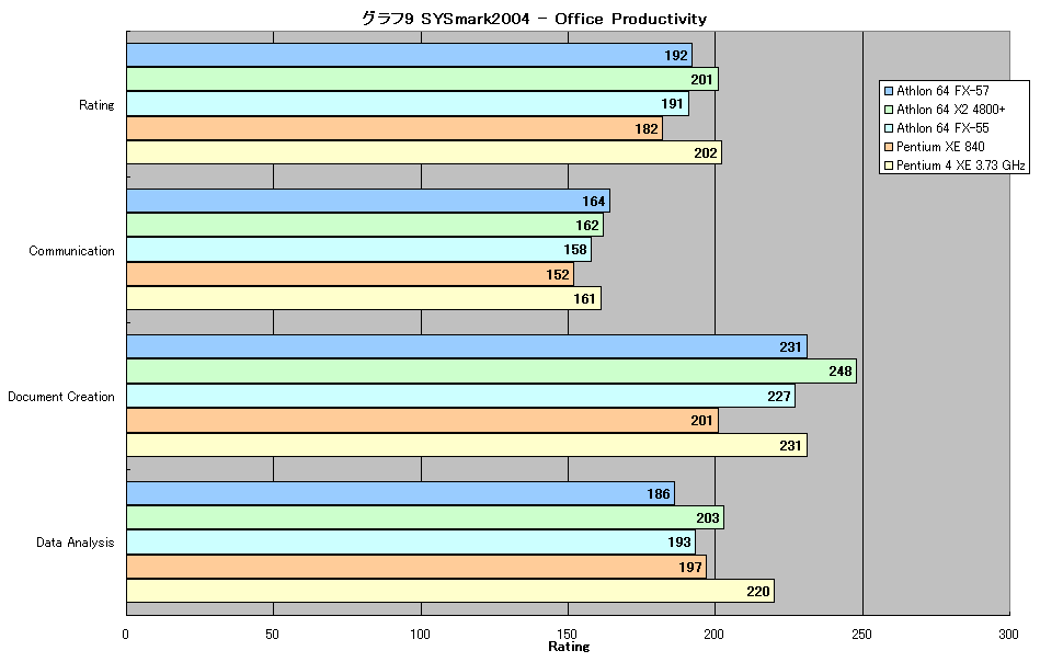 グラフ9 SYSmark2004 - Office Productivity