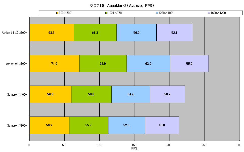 グラフ15　AquaMark3（Average FPS）