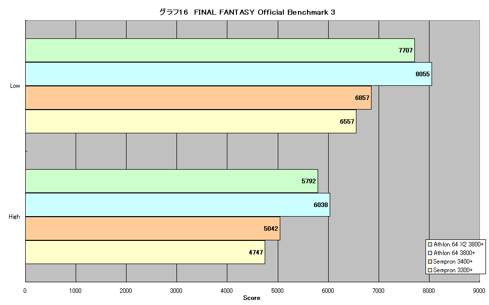 グラフ16　FINAL FANTASY Official Benchmark 3