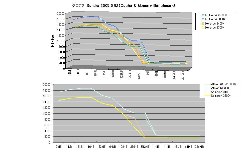 グラフ5　Sandra 2005 SR2（Cache & Memory Benchmark）