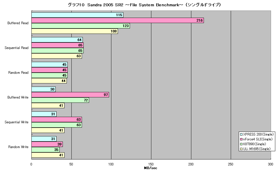 グラフ10　Sandra 2005 SR2 ～File System Benchmark～ （シングルドライブ）