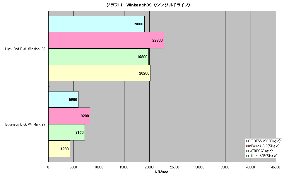 グラフ11　Winbench99 （シングルドライブ）