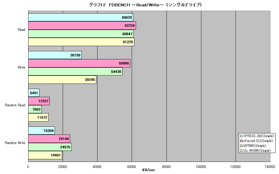 グラフ12　FDBENCH ～Read/Write～ （シングルドライブ）