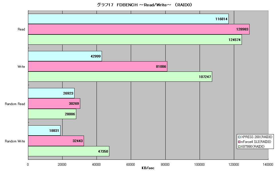 グラフ17　FDBENCH ～Read/Write～　（RAID0）