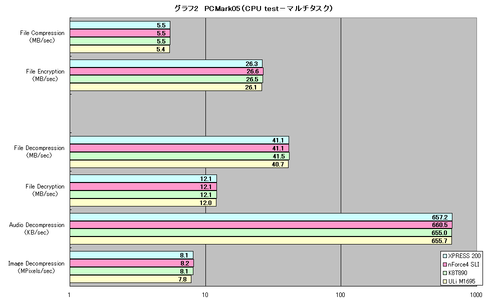 グラフ2　PCMark05（CPU test－マルチタスク）